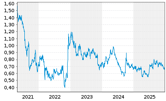 Chart Wynn Macau Ltd. - 5 Jahre