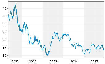 Chart XP Inc. - 5 Years