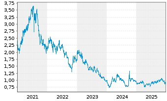 Chart Xinyi Glass Holding Co. Ltd. - 5 Jahre