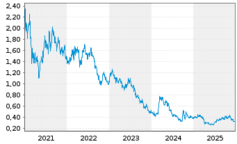 Chart Xinyi Solar Holdings Ltd. - 5 Jahre