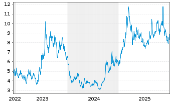 Chart Xpeng Inc. - 5 Jahre