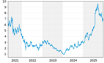 Chart XD Inc. - 5 Jahre