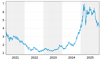Chart Xiaomi Corp. Cl.B - 5 Jahre