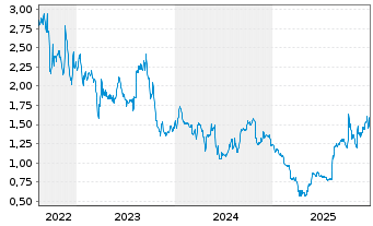Chart Yatra Online Inc. - 5 Jahre