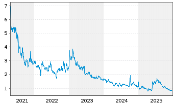 Chart Yeahka Ltd. - 5 Years