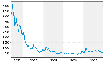 Chart Yidu Tech Inc. - 5 Jahre
