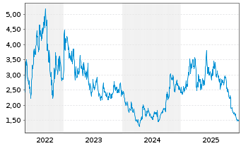Chart Zai Lab Ltd. - 5 Jahre