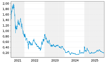 Chart Weimob Inc. - 5 Jahre