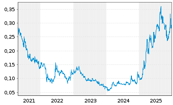 Chart Yixin Group Ltd. - 5 Jahre