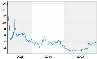 Chart Zura Bio Ltd. - 5 Jahre