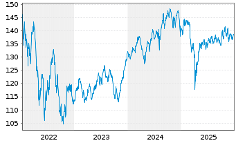Chart ACATIS Fair Value Aktien Glob. Inh.Ant. CHF-P o.N. - 5 Jahre