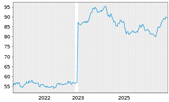 Chart Liechtensteinische Landesbk AG - 5 Jahre