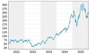 Chart Royal Caribbean Cruises Ltd. - 5 Jahre
