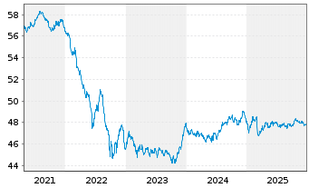 Chart DWS Eurorenta - 5 Jahre