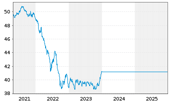Chart UniEuropaRenta - 5 Jahre