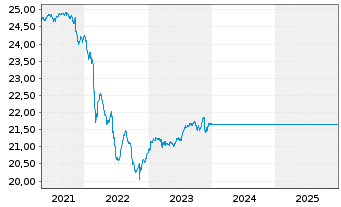 Chart Unifavorit: Renten Inhaber-Anteile A o.N. - 5 Jahre