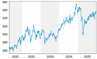 Chart BGF-BGF US MidCap Value Fd Act. N. Cl A 2 oN - 5 Jahre