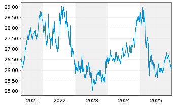 Chart BGF-Global Government Bond FD Act. Nom.Cl.A2 o.N. - 5 Jahre
