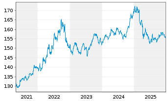 Chart BGF - US Dollar Reserve Fund Act. Nom. Cl. A 2 o.N - 5 Jahre