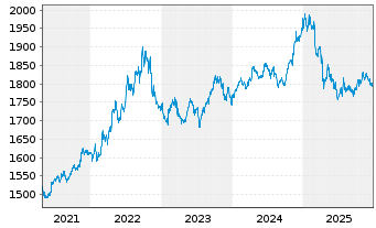 Chart UBS (Lux) Money Mkt Fd - USD Nam.-An. P acc o.N. - 5 Jahre