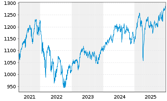 Chart UBS(Lux)Eq.-Europ.Opport.Su.EO Inh.Ant. P-acc o.N. - 5 Jahre