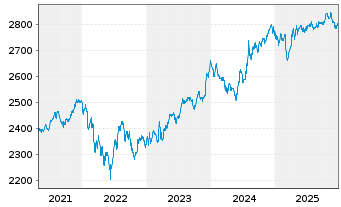 Chart UBS (Lux) BF - CHF Flexible N-Ant P Acc. o.N. - 5 Jahre