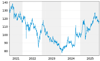 Chart HSBC GIF-Hong Kong Equity Inhaber-Anteile P Dis. - 5 Jahre
