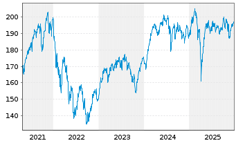 Chart BGF - European Fund Act. Nom. Classe A 2 - 5 Jahre