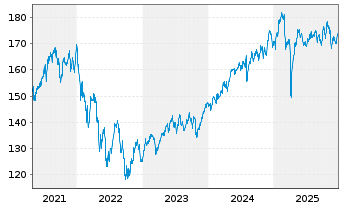 Chart BGF - United Kingdom Fund Act. Nom.Classe A 2 o.N. - 5 Jahre