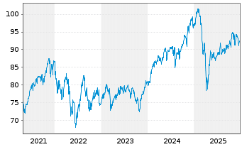Chart BGF-Global Long-Horizon Equity At. N. Cl. A 2 o.N. - 5 Jahre