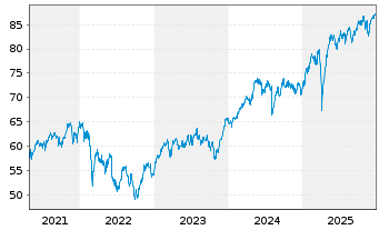 Chart Jan.Hend.Hor.-JHH Euroland Act.Nom.A2(Acc.)o.N. - 5 Jahre