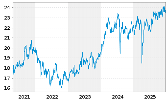 Chart Jan.Hend.Hor.-JHH Jap.Opp.Act.Nom.A2(Acc)USD o.N. - 5 Jahre