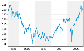 Chart Jan.Hend.Hor.-JHH Asian Grow.Act.Nom.A2(Acc.)o.N. - 5 Jahre