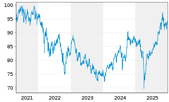 Chart abrdn SICAV I-Asia Pac.Sus.Eq. Actions A Acc USD - 5 Jahre