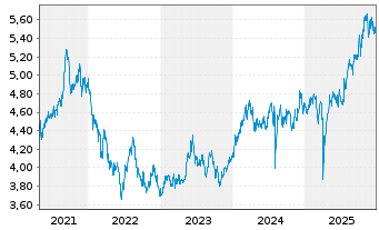 Chart abrdn SICAV I-Japanese Sus.Eq. Actions Class A-2 - 5 Jahre