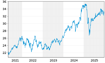 Chart AXA World Fds II-Nth Am.Equit. Act Nom. A o.N. - 5 Jahre