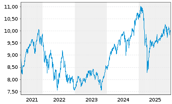 Chart AXA World Fds II-Evolv.Tr.Equ. A N.A Dist USD o.N. - 5 Jahre