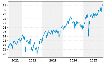 Chart INVESCO Pan European Equity Fd - 5 Jahre