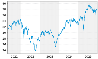 Chart Invesco Pan European Small Cap Act. Nom. A o.N. - 5 Jahre