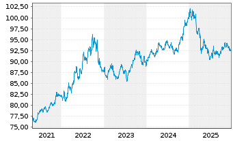 Chart Inv.Fds-Inv.USD Ult.Sh.Te.Debt Act. Nom. A o.N. - 5 Jahre