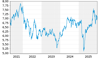 Chart DNB Fund-FUTURE WAVES Inhaber-Anteile A o.N. - 5 Jahre