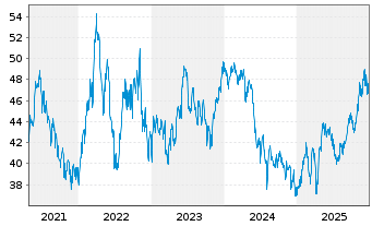 Chart Fr.Temp.Inv.Fds-T.Lat.Am.Fd Namens-Anteile A - 5 Jahre