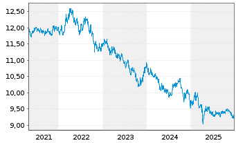 Chart Fr.Temp.Inv.Fds -T.Gl.Bd Fd Nam.-Ant. A Mdis. - 5 Jahre