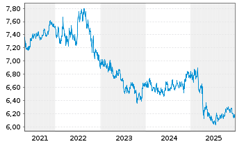 Chart Fr.Temp.Inv.Fds-F.T. U.S.Gov. Namens-Anteile A - 5 Jahre