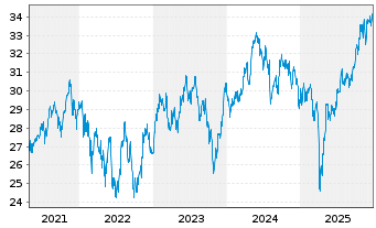 Chart F.Tem.Inv.Fds-T.Gbl Cl.Change Nam.-Ant. A Ydis.oN. - 5 Jahre