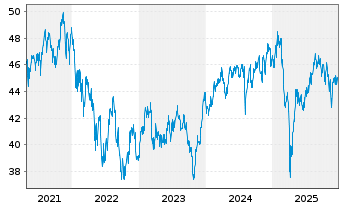 Chart Fr.Temp.Inv.Fds-T.Glob.Sm.Cos Nam.-Ant. A Ydis. - 5 Jahre