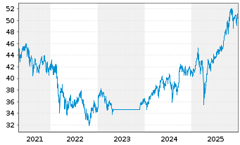 Chart Fr.Temp.Inv.Fds-T.Em.Mkt.Fd Nam.-Ant. A Ydis. - 5 Jahre