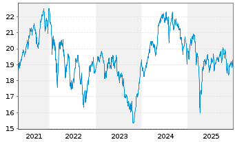 Chart SEB Fund 1-SEB Nordic Equity Actions Nom. C o.N. - 5 Jahre