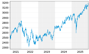 Chart UBS(L.)Strat.Fd-Gr.Sust.(CHF) Nam.-An.P-acc o.N. - 5 Jahre