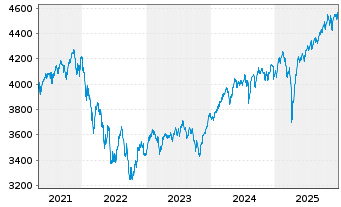 Chart UBS(L.)Strat.Fd-Gr.Sust.(EUR) Nam.-An. P-acc o.N. - 5 Jahre